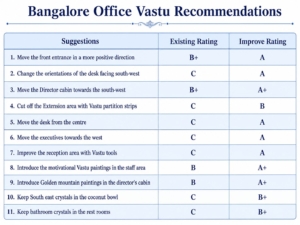 bengaluru-office-vastu-recommendations