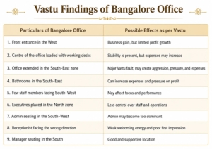 vastu-bengaluru-office-findings