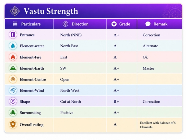 vastu-rating-auris-malad